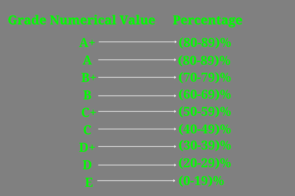 Grade Numerical Value and Percentage