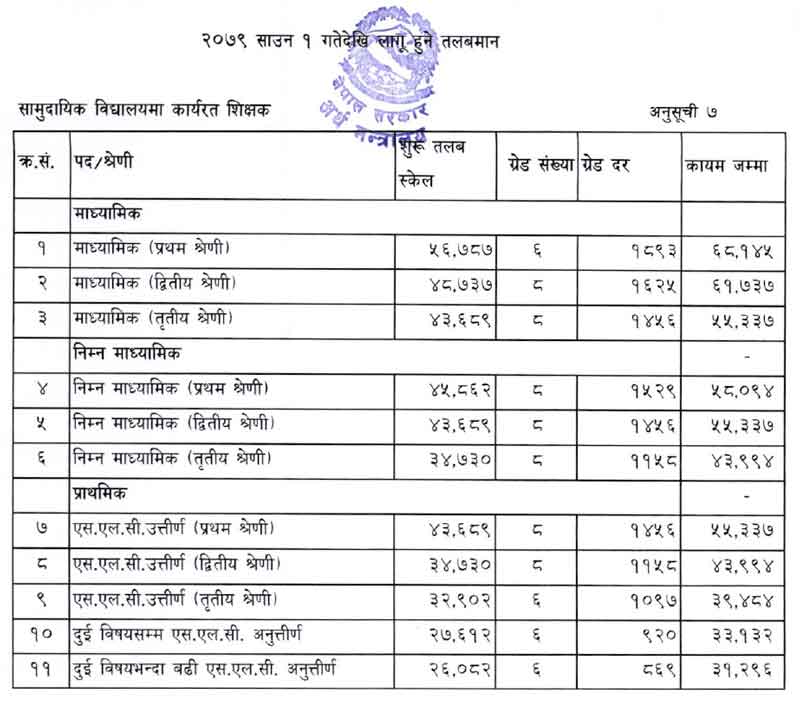 Salary of Community School Teachers in Nepal 2081/82 (2024-2025) 1 salary of different posts of school level