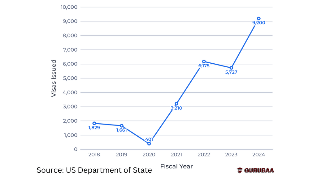 Visa applied for USA from 2018 to 2023