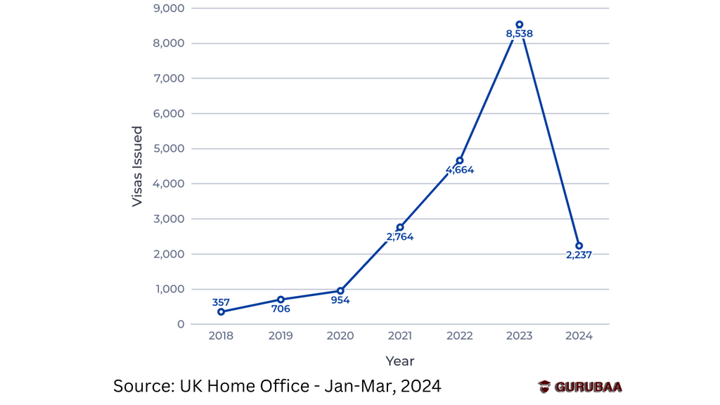 Visa applied for UK from 2018 to 2023