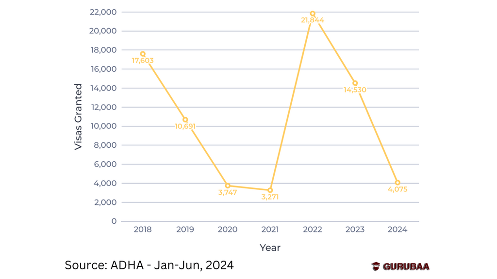 Visa applied for Australia from 2018 to 2023