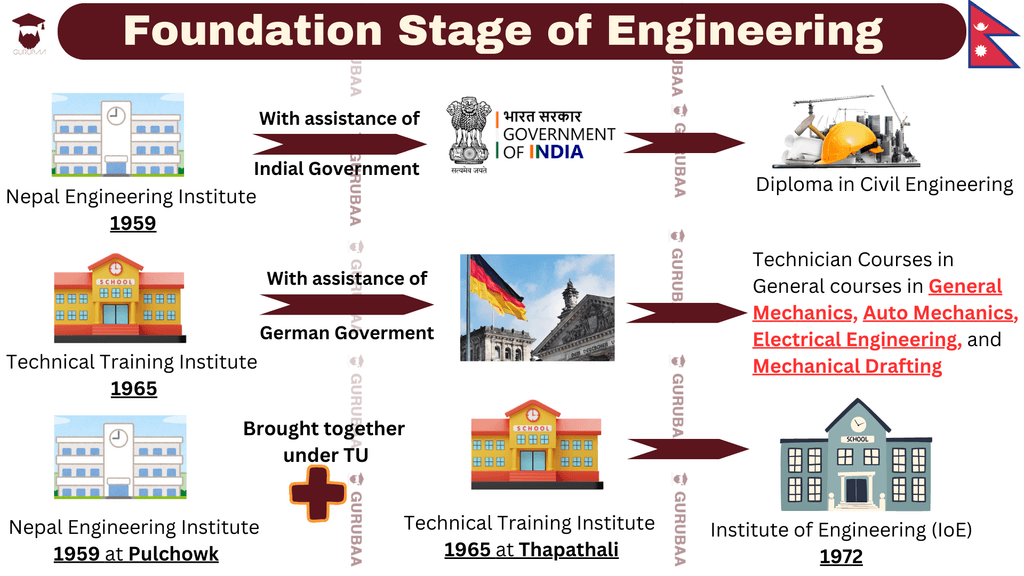 Engineering Collages in Nepal: History, Scope, Opportunities 1 Evolution of Engineering in Nepal