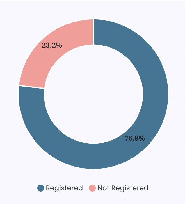 Birth Registration of Surkhet District
