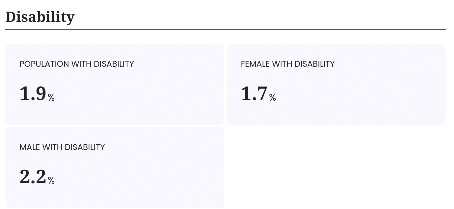 Disability statistics by gender: 1.9% total, 1.7% female, 2.2% male.