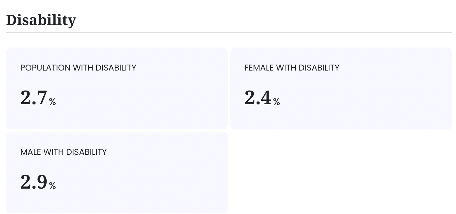 Disability statistics: 2.7% population, 2.4% female, 2.9% male.