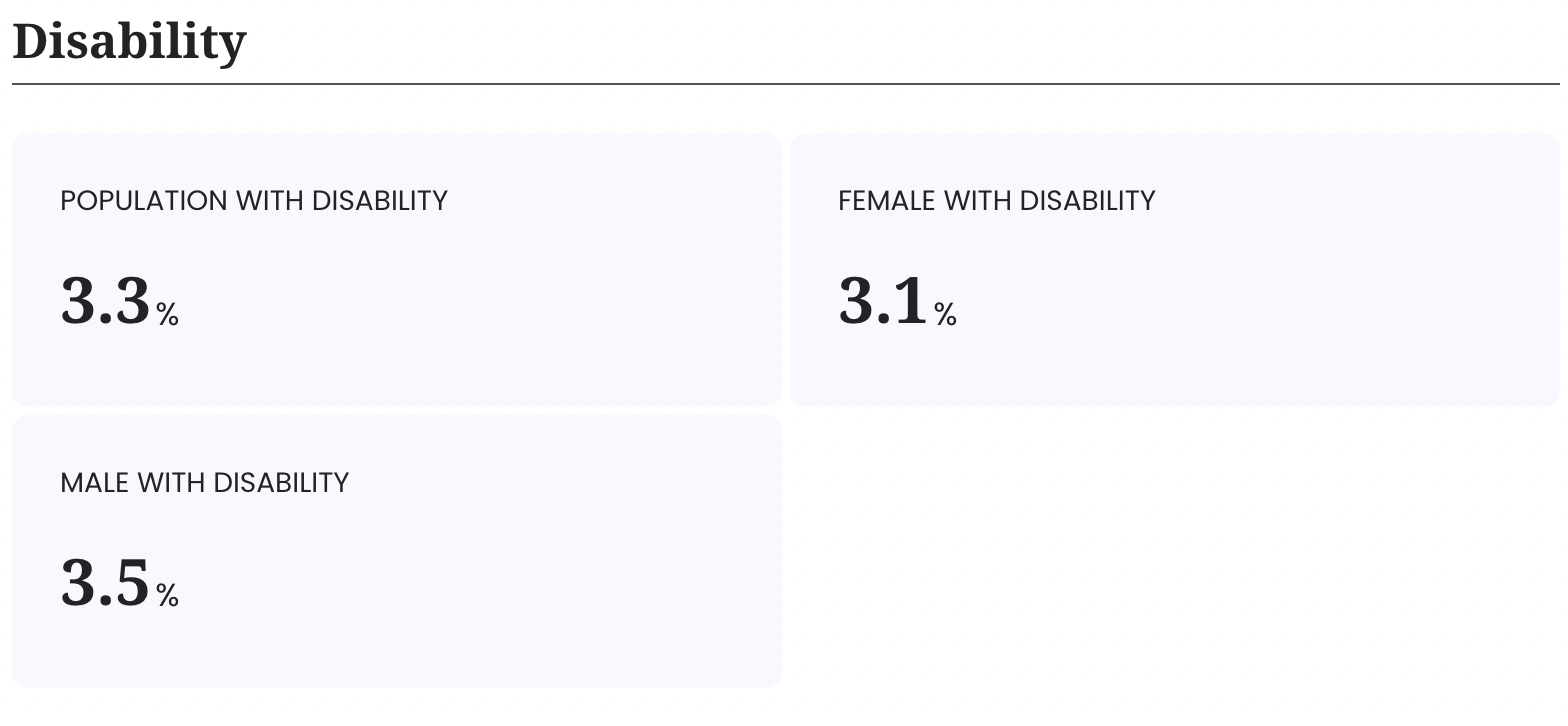 Disability ratio of Sankhuwasabha