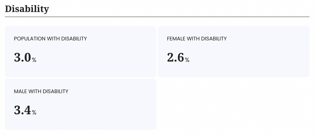 Disability Ratio of Surkhet District