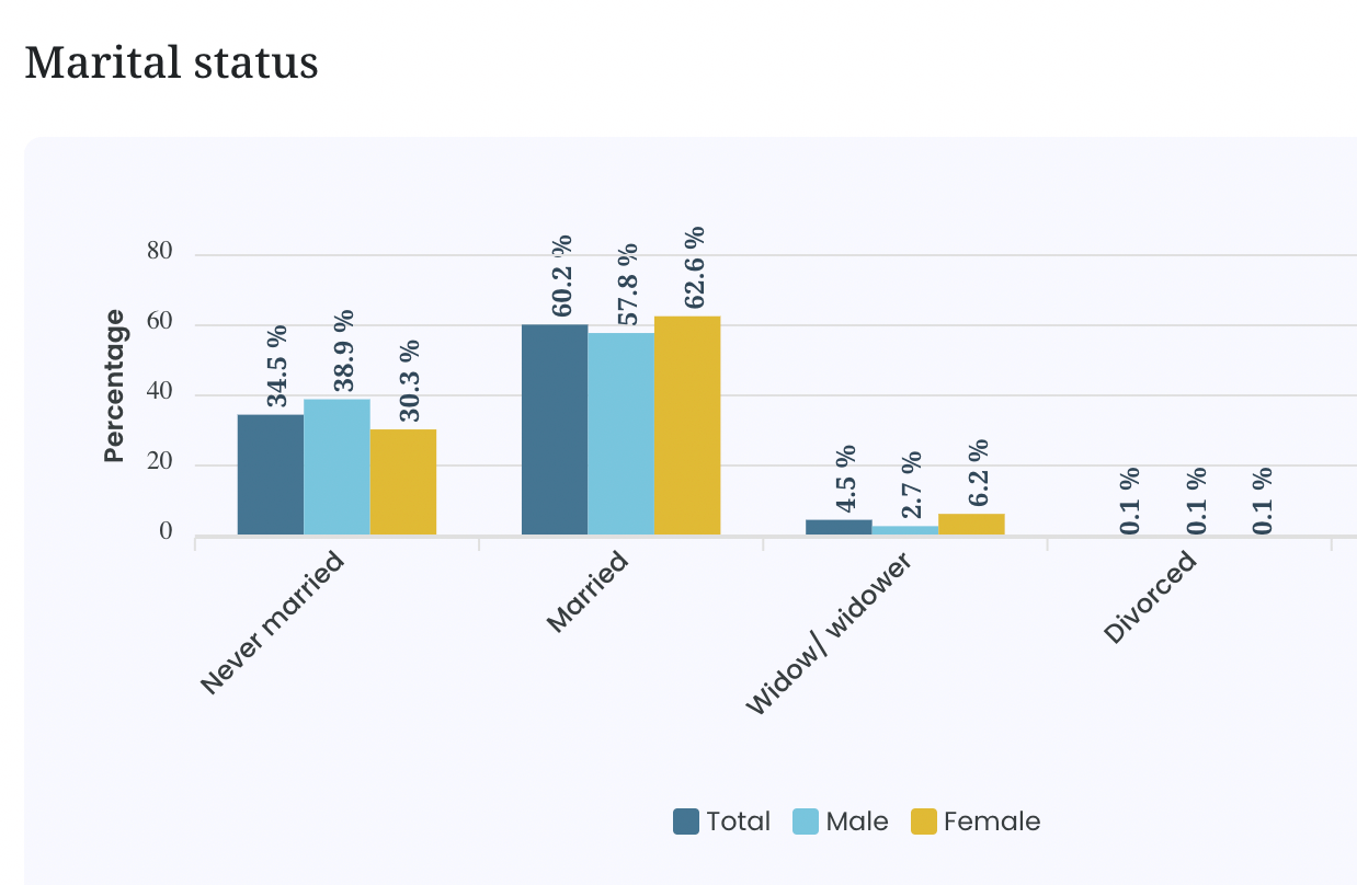 Bar chart showing marital status percentages by gender.