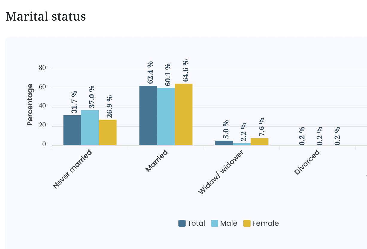 Bar chart showing marital status percentages by gender.
