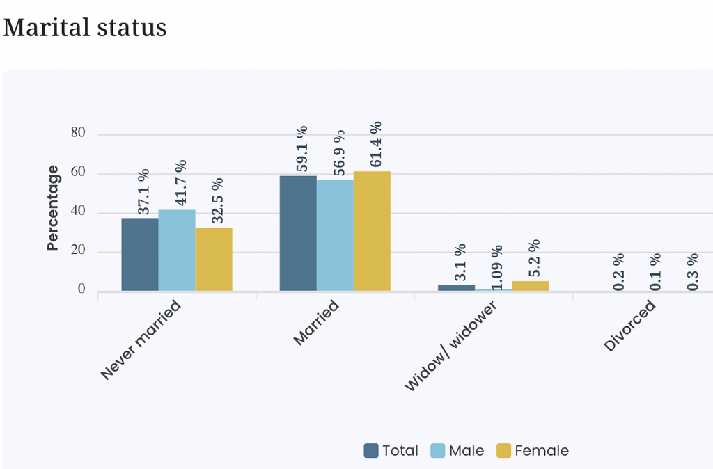 Marital Status of Kathmandu District