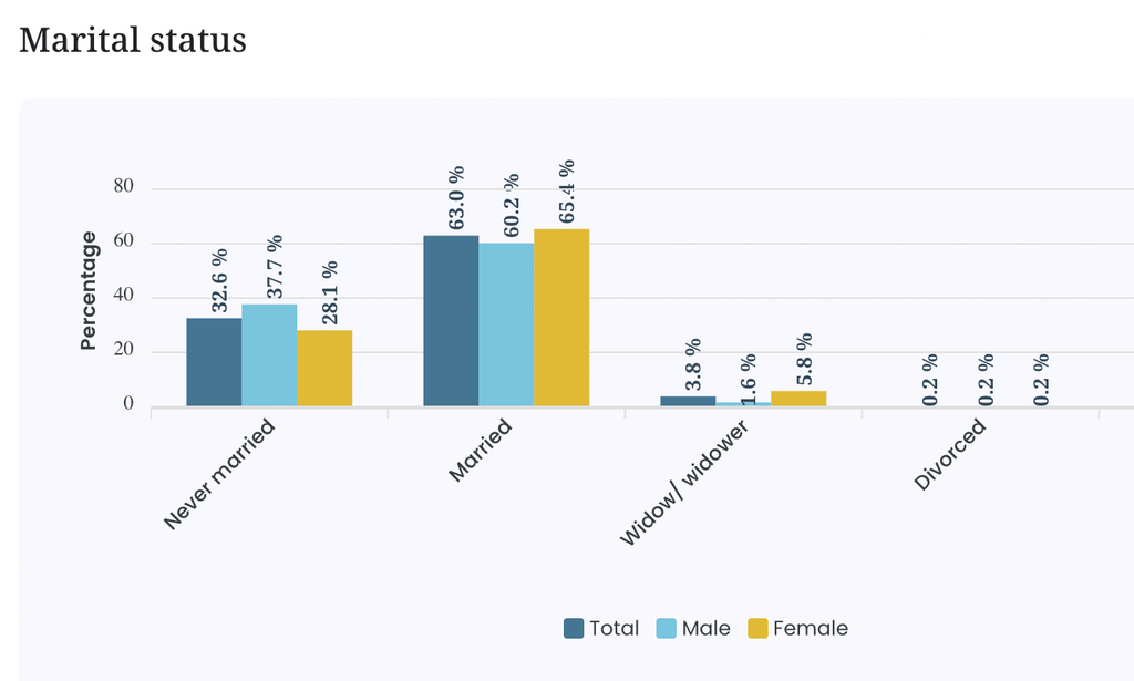 Marital Status of Surkhet District