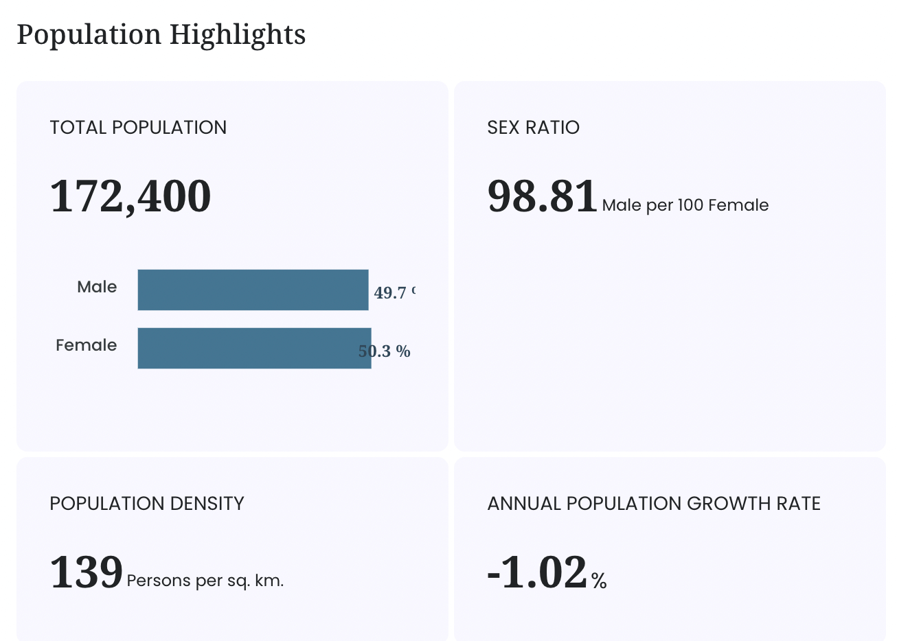 Population highlights: total 172,400, sex ratio 98.81, density 139.