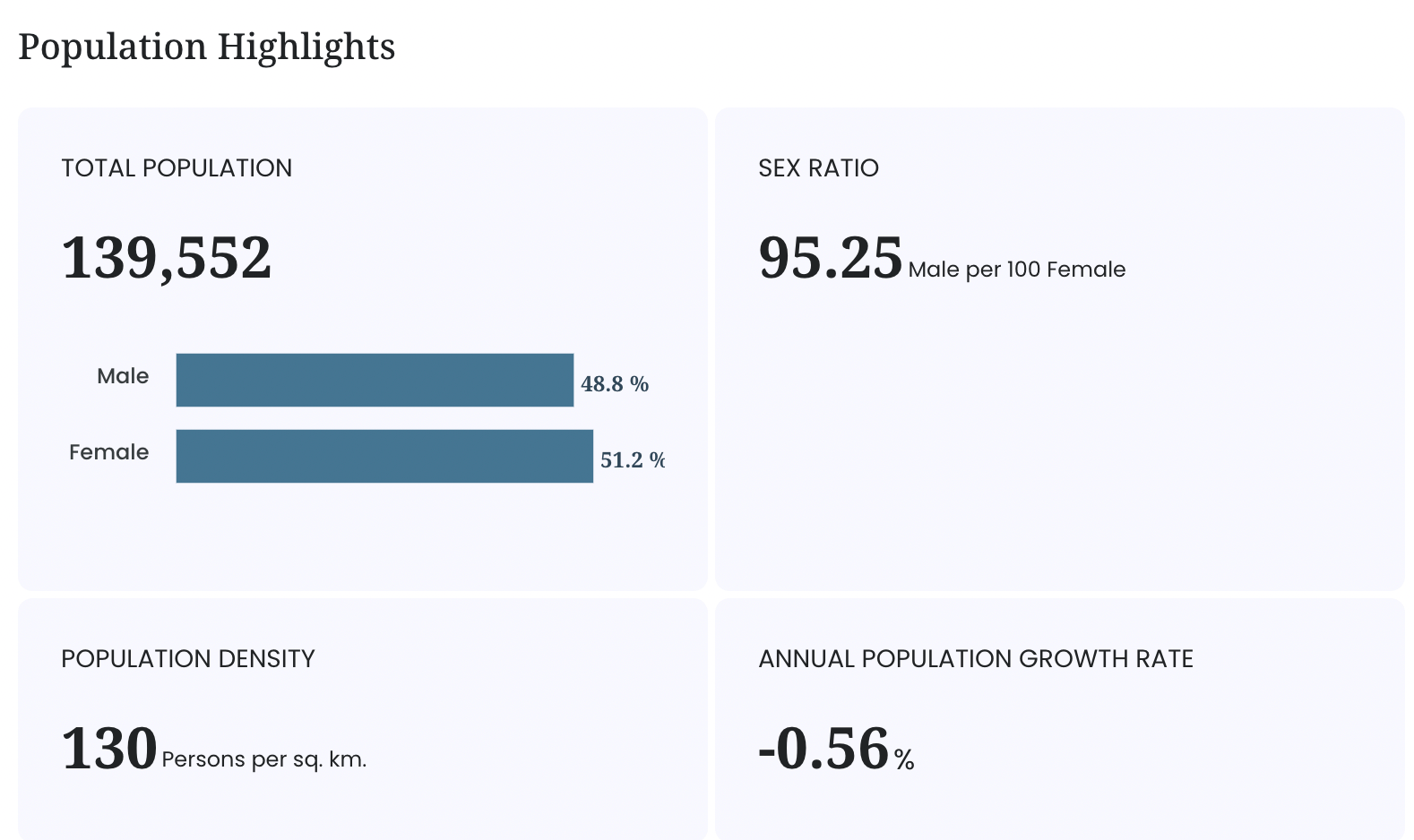 Population statistics: 139,552 total, 95.25 sex ratio, -0.56% growth rate.