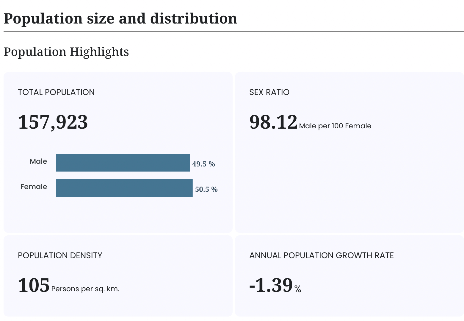 Population data: 157,923 total, 98.12 sex ratio, -1.39% growth rate.