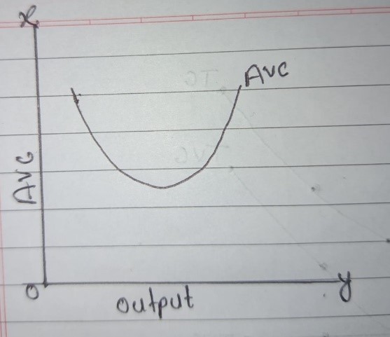 Hand-drawn AVC curve graph on lined paper.