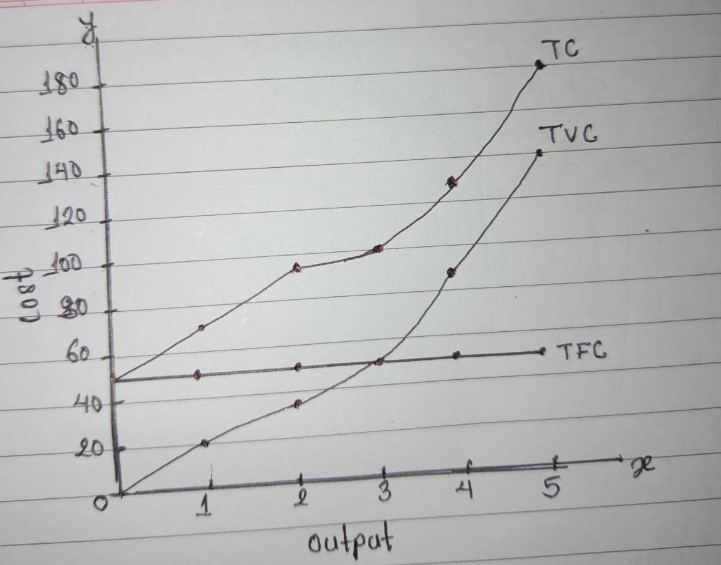 Graph showing TC, TVC, TFC versus output costs.