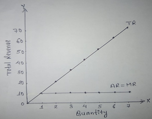 Unit: 2.1 Market and Revenue Curves 5 Graph illustrating total revenue and quantity relationship.
