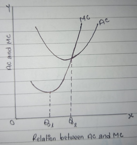 Graph showing relationship between Average Cost (AC) and Marginal Cost (MC).
