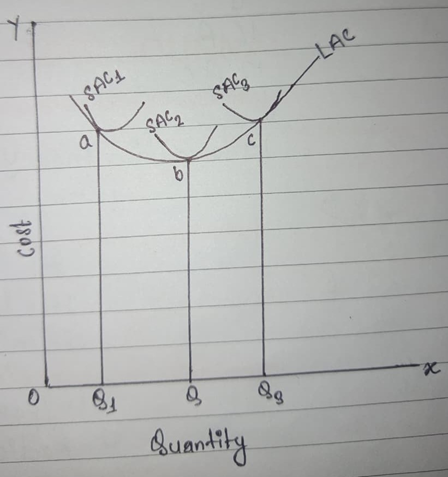 Economics graph of short-run and long-run average costs.