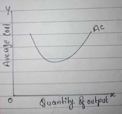 Graph of average cost vs. quantity output with U-shape curve.