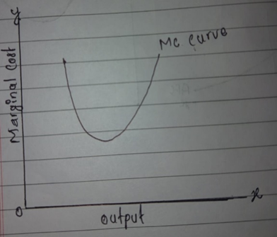 Hand-drawn MC curve graph on lined paper.