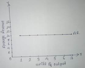 Unit: 2.1 Market and Revenue Curves 6 Graph of Average Revenue vs. Output Units, showing constant AR.