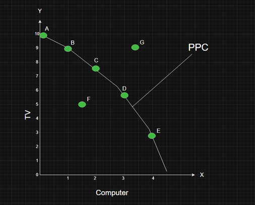 Basic Concepts of Economics and Allocation of Resources Notes-Chapter 1 1 Production Possibility Curve graph, TV vs Computer.
